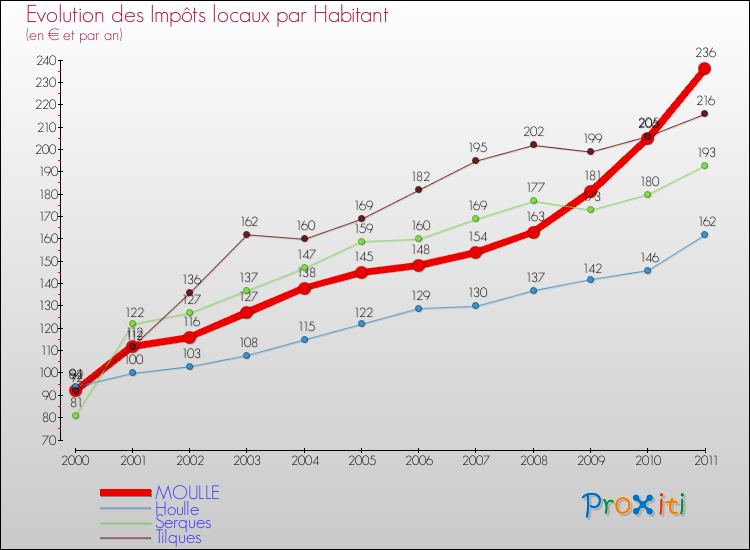 Evolution et montant des impôts locaux par Habitant pour MOULLE et les communes proches Comparaison des impôts locaux par habitant pour MOULLE et les communes voisines