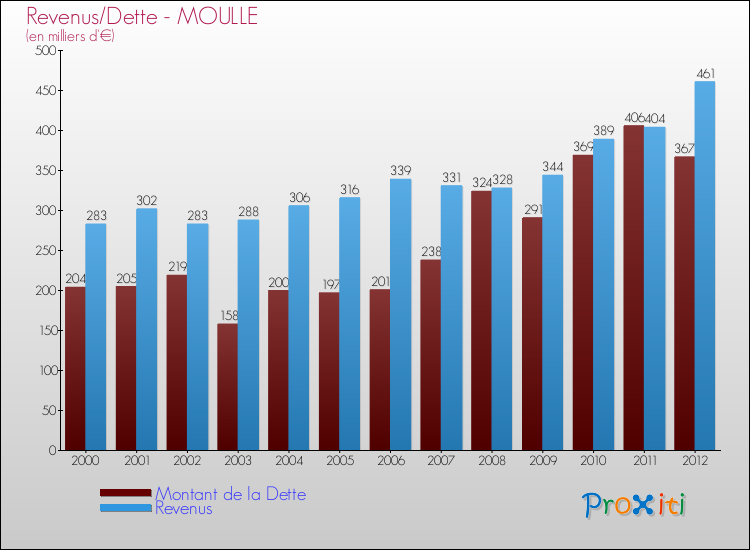Evolution comparée de la dette et des revenus pour la commune de MOULLE de 2000 à 2012 Comparaison de la dette et des revenus pour MOULLE de 2000 à 2012