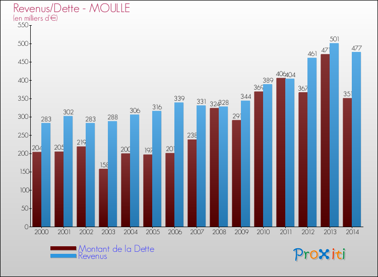Evolution comparée de la dette et des revenus pour la commune de MOULLE de 2000 à 2014 Comparaison de la dette et des revenus pour MOULLE de 2000 à 2014