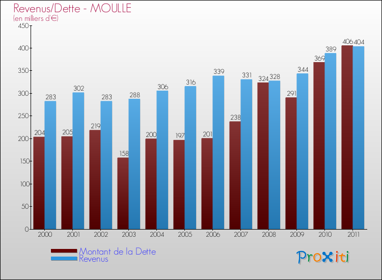 Evolution comparée de la dette et des revenus pour la commune de MOULLE de 2000 à 2011 Comparaison de la dette et des revenus pour MOULLE de 2000 à 2011