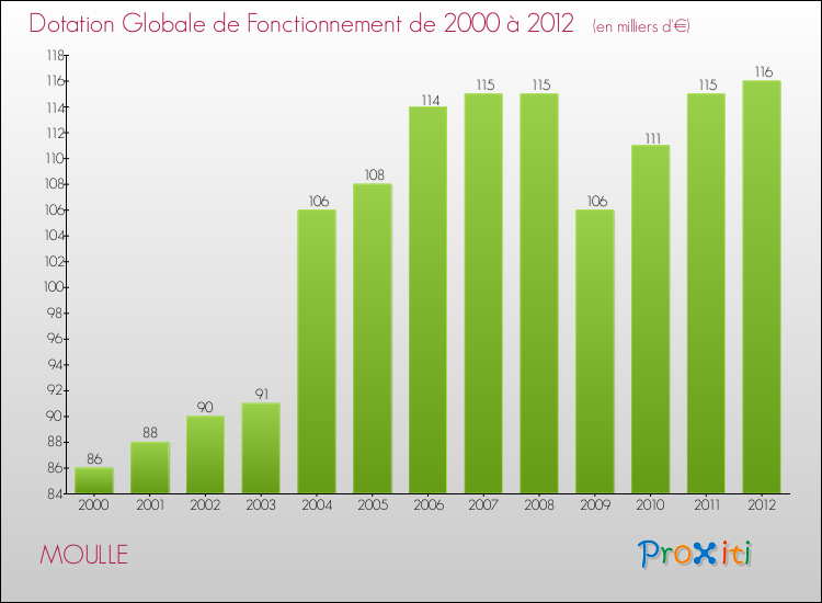 Evolution du montant de la Dotation Globale de Fonctionnement pour la commune de MOULLE de 2000 à 2012 Evolution du montant de la Dotation Globale de Fonctionnement pour MOULLE de 2000 à 2012