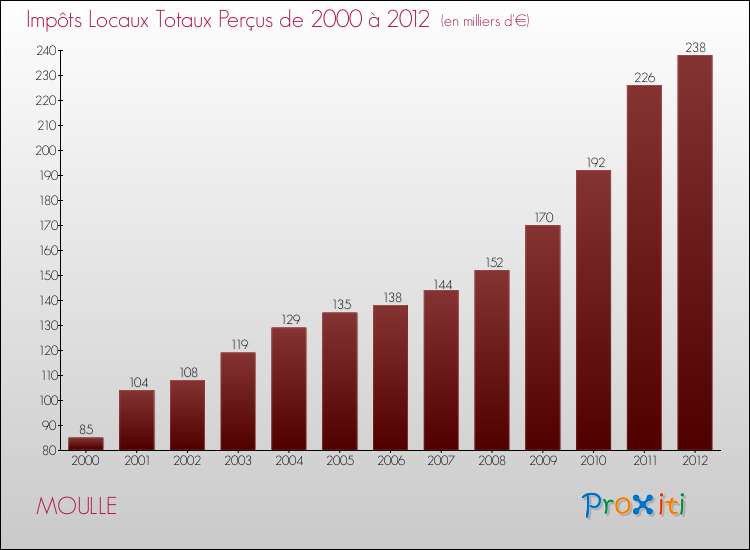 Evolution des Impôts Locaux pour la commune de MOULLE de 2000 à 2012 Evolution des Impôts Locaux pour MOULLE de 2000 à 2012
