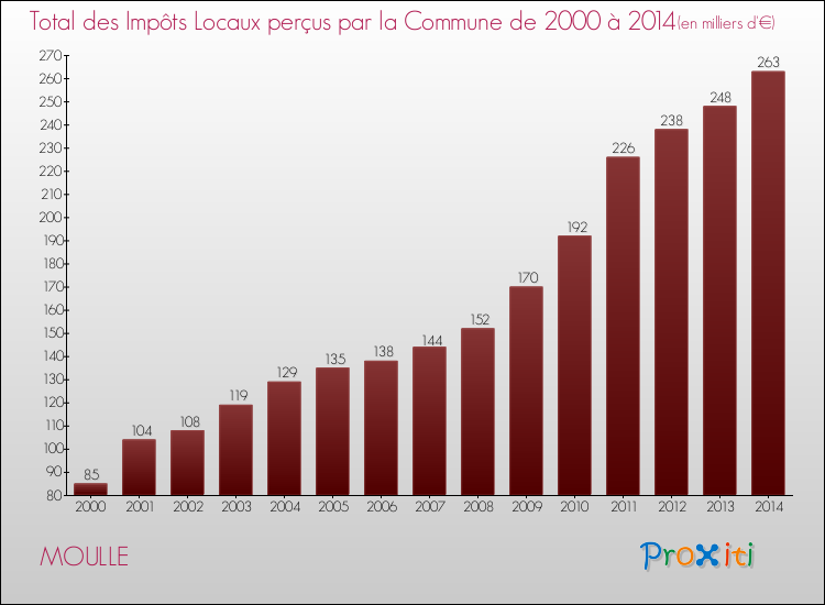 Evolution des Impôts Locaux pour la commune de MOULLE de 2000 à 2014 Evolution des Impôts Locaux pour MOULLE de 2000 à 2014