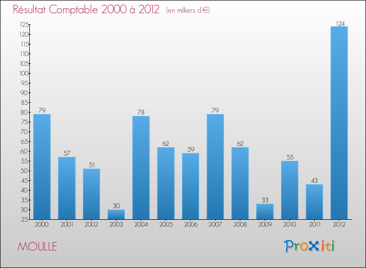 Evolution du résultat comptable pour la commune de MOULLE de 2000 à 2012 Evolution du résultat comptable pour MOULLE de 2000 à 2012