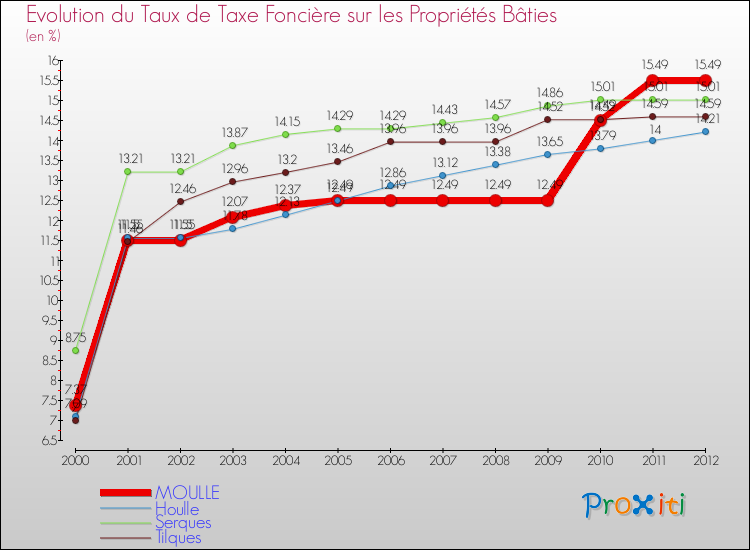 Evolution du taux de la taxe foncière sur le bati pour MOULLE et les communes proches de 2000 à 2012 Comparaison des taux de taxe foncière sur le bati pour MOULLE et les communes voisines de 2000 à 2012