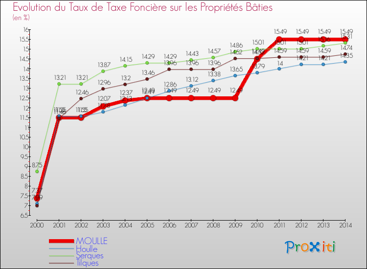 Evolution du taux de la taxe foncière sur le bati pour MOULLE et les communes proches de 2000 à 2014 Comparaison des taux de taxe foncière sur le bati pour MOULLE et les communes voisines de 2000 à 2014