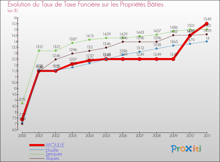 Evolution du taux de la taxe foncière sur le bati pour MOULLE et les communes proches Comparaison des taux de taxe foncière sur le bati pour MOULLE et les communes voisines