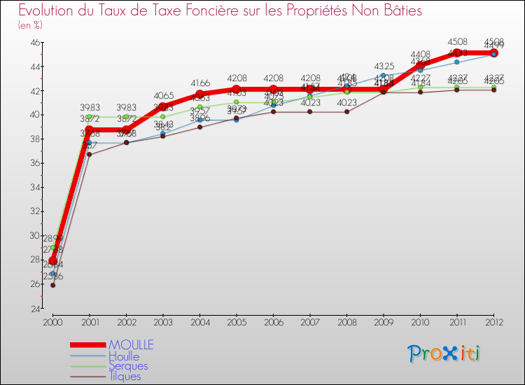 Evolution du taux de la taxe foncière sur les immeubles et terrains non batis pour MOULLE et les communes proches de 2000 à 2012 Comparaison des taux de la taxe foncière sur les immeubles et terrains non batis pour MOULLE et les communes voisines de 2000 à 2012