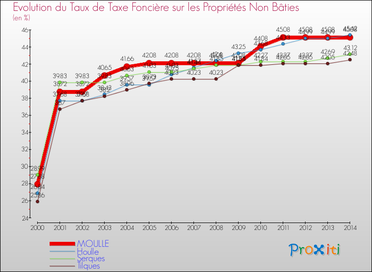 Evolution du taux de la taxe foncière sur les immeubles et terrains non batis pour MOULLE et les communes proches de 2000 à 2014 Comparaison des taux de la taxe foncière sur les immeubles et terrains non batis pour MOULLE et les communes voisines de 2000 à 2014