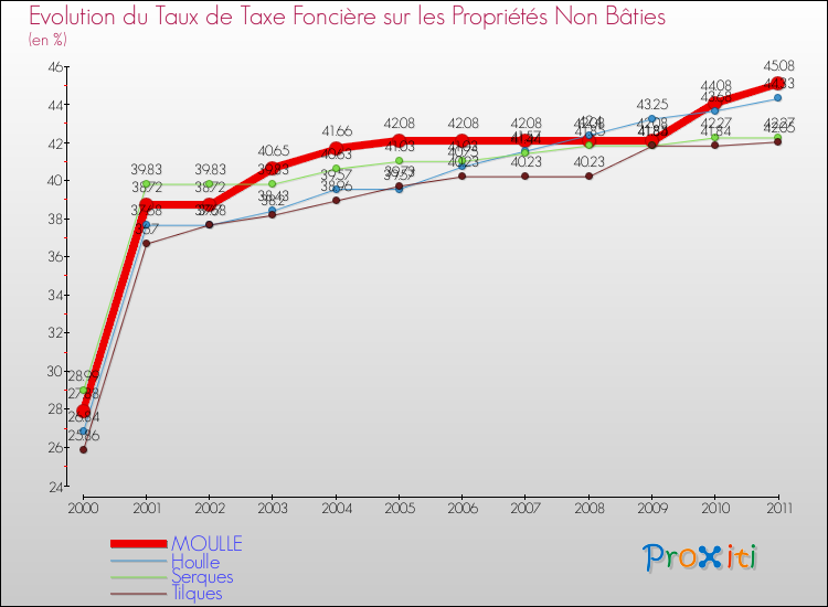 Evolution du taux de la taxe foncière sur les immeubles et terrains non batis pour MOULLE et les communes proches Comparaison des taux de la taxe foncière sur les immeubles et terrains non batis pour MOULLE et les communes voisines
