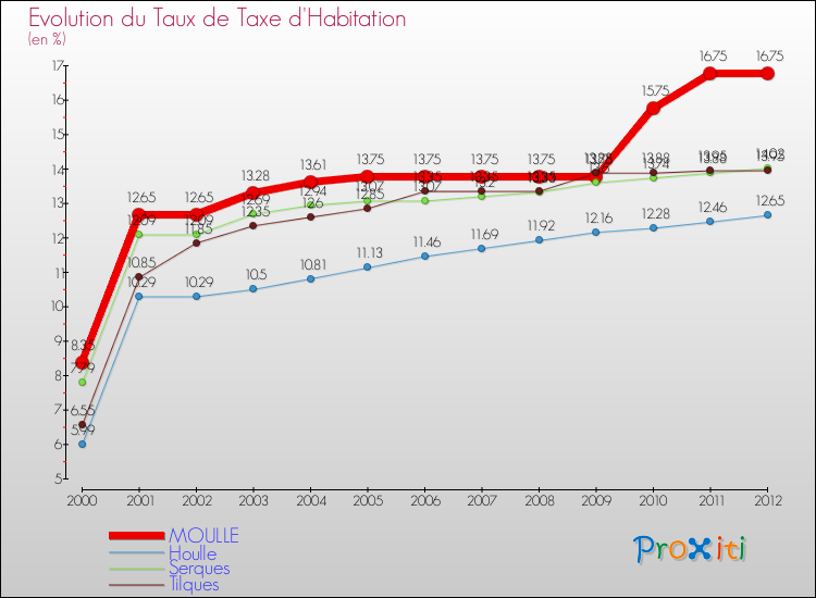 Evolution du taux de la taxe d'habitation pour MOULLE et les communes proches Comparaison des taux de la taxe d'habitation pour MOULLE et les communes voisines