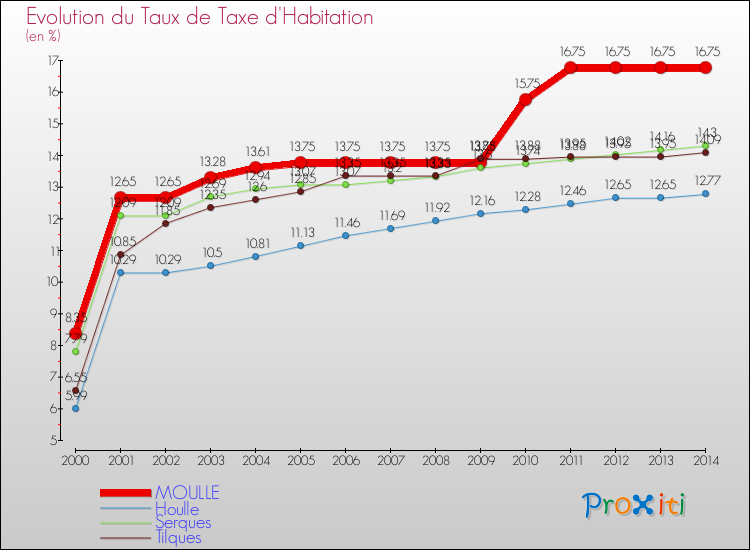 Evolution du taux de la taxe d'habitation pour MOULLE et les communes proches de 2000 à 2014 Comparaison des taux de la taxe d'habitation pour MOULLE et les communes voisines de 2000 à 2014