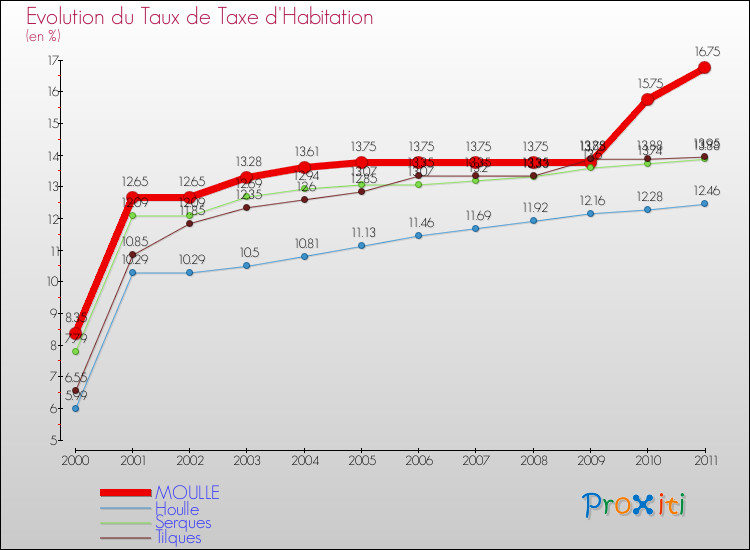 Evolution du taux de la taxe d'habitation pour MOULLE et les communes proches Comparaison des taux de la taxe d'habitation pour MOULLE et les communes voisines