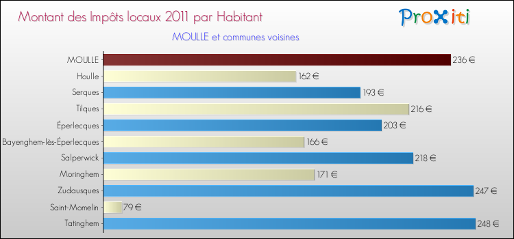 Montant des impôts locaux par Habitant pour MOULLE et les communes proches Comparaison des impôts locaux par habitant pour MOULLE et les communes voisines