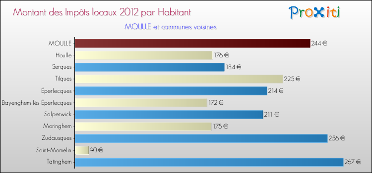 Montant des impôts locaux par Habitant pour MOULLE et les communes proches Comparaison des impôts locaux par habitant pour MOULLE et les communes voisines