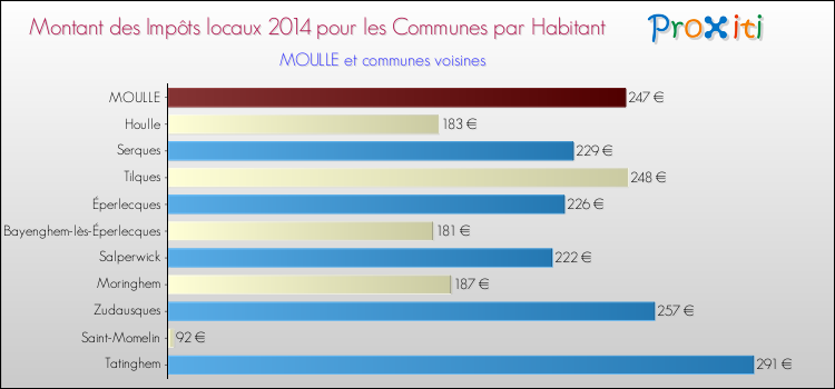 Montant des impôts locaux par Habitant pour MOULLE et les communes proches en 2014 Comparaison des impôts locaux par habitant pour MOULLE et les communes voisines en 2014