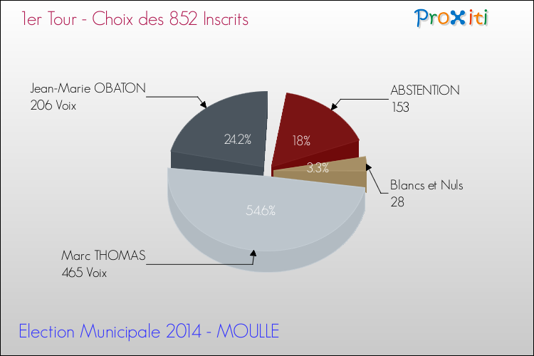 Résultats par rapport aux inscrits au 1er Tour des Elections Municipales 2014 de la commune de MOULLE Elections Municipales 2014 - Résultats par rapport aux inscrits au 1er Tour pour la commune de MOULLE