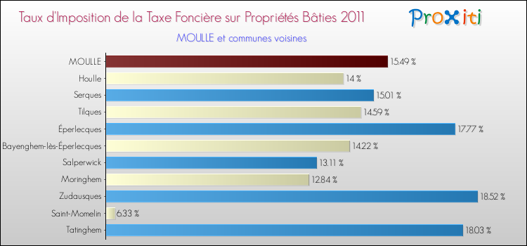 Taux d'imposition de la taxe foncière sur le bati 2011 pour MOULLE et les communes proches Comparaison des taux d'imposition de la taxe foncière sur le bati 2011 pour MOULLE et les communes voisines