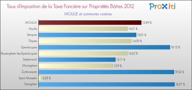 Taux d'imposition de la taxe foncière sur le bati 2012 pour MOULLE et les communes proches Comparaison des taux d'imposition de la taxe foncière sur le bati 2012 pour MOULLE et les communes voisines