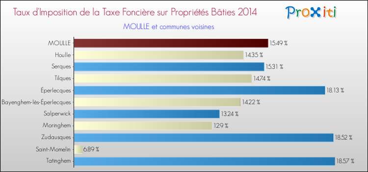 Taux d'imposition de la taxe foncière sur le bati 2014 pour MOULLE et les communes proches Comparaison des taux d'imposition de la taxe foncière sur le bati 2014 pour MOULLE et les communes voisines