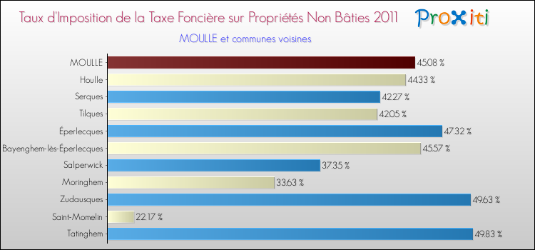 Taux d'imposition de la taxe foncière sur les immeubles et terrains non batis 2011 pour MOULLE et les communes proches Comparaison des taux d'imposition de la taxe foncière sur les immeubles et terrains non batis 2011 pour MOULLE et les communes voisines