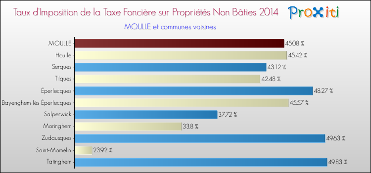 Taux d'imposition de la taxe foncière sur les immeubles et terrains non batis 2014 pour MOULLE et les communes proches Comparaison des taux d'imposition de la taxe foncière sur les immeubles et terrains non batis 2014 pour MOULLE et les communes voisines