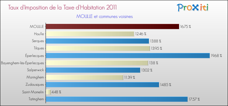 Taux d'imposition de la taxe d'habitation 2011 pour MOULLE et les communes proches Comparaison des taux d'imposition de la taxe d'habitation 2011 pour MOULLE et les communes voisines
