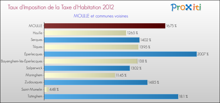 Taux d'imposition de la taxe d'habitation 2012 pour MOULLE et les communes proches Comparaison des taux d'imposition de la taxe d'habitation 2012 pour MOULLE et les communes voisines