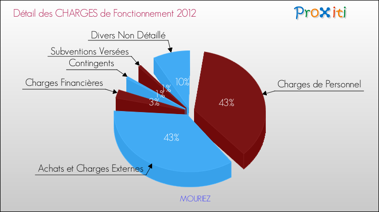 Décomposition des Charges de Fonctionnement 2012 de la commune de MOURIEZ Charges de Fonctionnement 2012 pour la commune de MOURIEZ