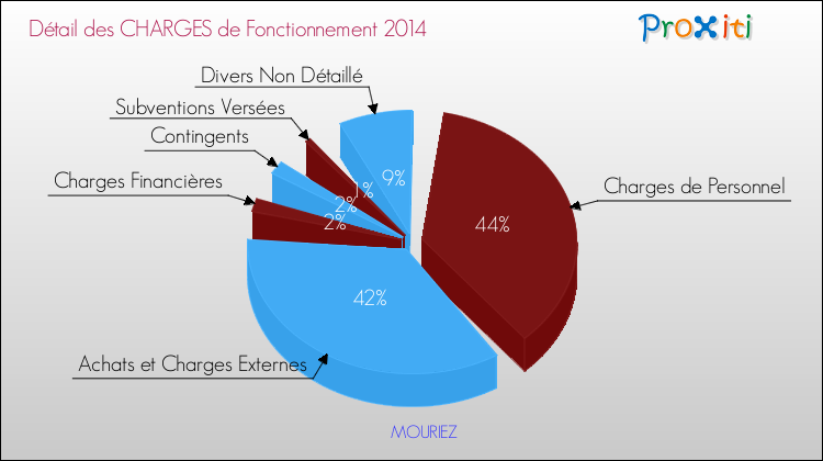 Décomposition des Charges de Fonctionnement 2014 de la commune de MOURIEZ Charges de Fonctionnement 2014 pour la commune de MOURIEZ