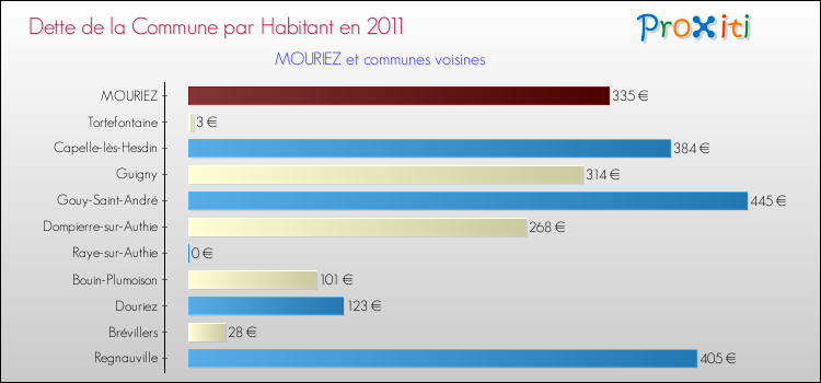 Dette par habitant de la commune en 2011 pour MOURIEZ et les communes proches Comparaison de la dette par habitant de la commune en 2011 pour MOURIEZ et les communes voisines