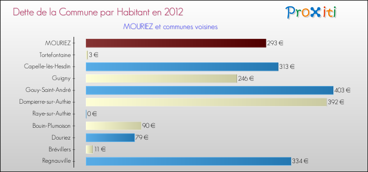 Dette par habitant de la commune en 2012 pour MOURIEZ et les communes proches Comparaison de la dette par habitant de la commune en 2012 pour MOURIEZ et les communes voisines
