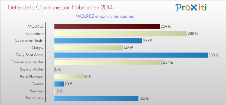 Dette par habitant de la commune en 2014 pour MOURIEZ et les communes proches Comparaison de la dette par habitant de la commune en 2014 pour MOURIEZ et les communes voisines