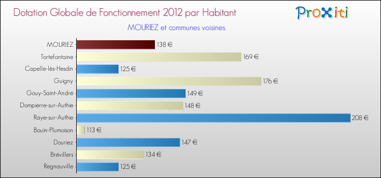 Montant des dotations globales de fonctionnement DGF par Habitant pour MOURIEZ et les communes proches Comparaison des des dotations globales de fonctionnement DGF par habitant pour MOURIEZ et les communes voisines