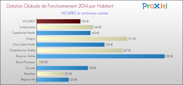 Montant des dotations globales de fonctionnement DGF par Habitant pour MOURIEZ et les communes proches en 2014. Comparaison des des dotations globales de fonctionnement DGF par habitant pour MOURIEZ et les communes voisines en 2014.