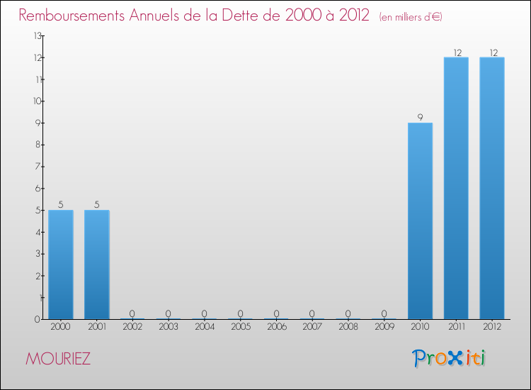 Evolution de l'annuité de la dette pour la commune de MOURIEZ de 2000 à 2012 Annuités de la dette pour MOURIEZ de 2000 à 2012