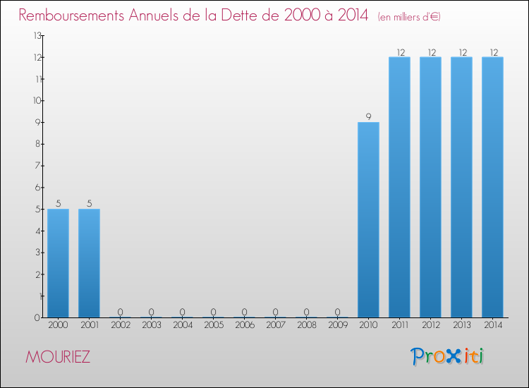 Evolution de l'annuité de la dette pour la commune de MOURIEZ de 2000 à 2014 Annuités de la dette pour MOURIEZ de 2000 à 2014