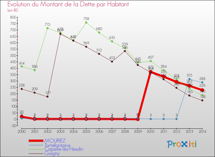 Evolution de la dette par habitant pour la commune de MOURIEZ et les communes proches de 2000 à 2014 Comparaison de la dette par habitant pour MOURIEZ et les communes voisines de 2000 à 2014
