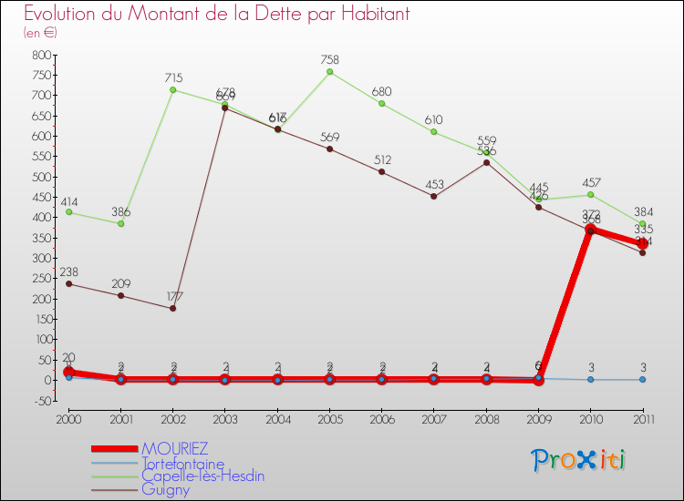 Evolution de la dette par habitant pour la commune de MOURIEZ et les communes proches Comparaison de la dette par habitant pour MOURIEZ et les communes voisines