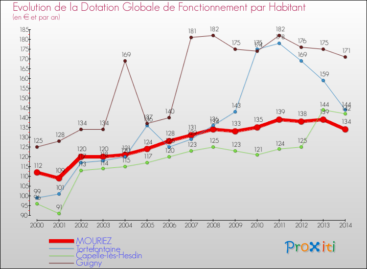 Evolution et montant de la dotation globale de fonctionnement par Habitant pour MOURIEZ et les communes proches de 2000 à 2014. Comparaison des dotations globales de fonctionnement par habitant pour MOURIEZ et les communes voisines de 2000 à 2014.