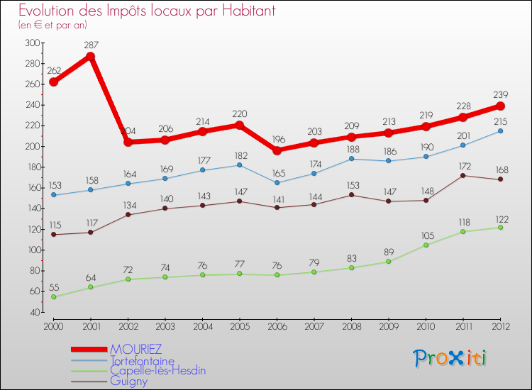 Evolution et montant des impôts locaux par Habitant pour MOURIEZ et les communes proches Comparaison des impôts locaux par habitant pour MOURIEZ et les communes voisines