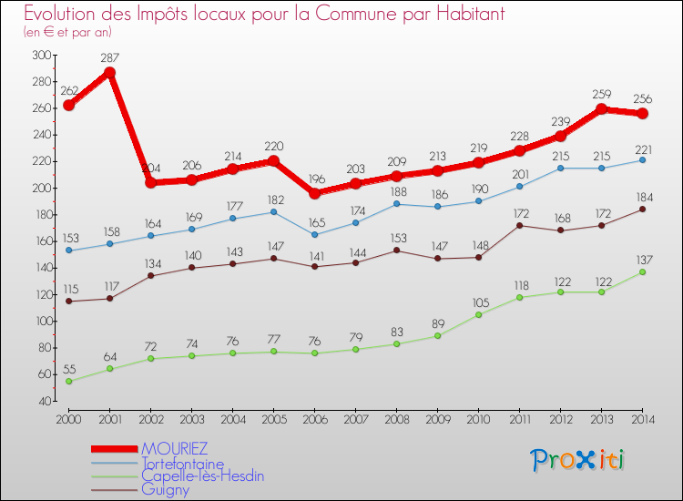 Evolution et montant des impôts locaux par Habitant pour MOURIEZ et les communes proches de 2000 à 2014 Comparaison des impôts locaux par habitant pour MOURIEZ et les communes voisines de 2000 à 2014