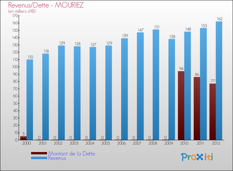 Evolution comparée de la dette et des revenus pour la commune de MOURIEZ de 2000 à 2012 Comparaison de la dette et des revenus pour MOURIEZ de 2000 à 2012