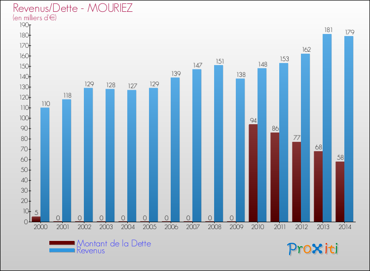 Evolution comparée de la dette et des revenus pour la commune de MOURIEZ de 2000 à 2014 Comparaison de la dette et des revenus pour MOURIEZ de 2000 à 2014