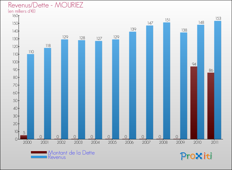 Evolution comparée de la dette et des revenus pour la commune de MOURIEZ de 2000 à 2011 Comparaison de la dette et des revenus pour MOURIEZ de 2000 à 2011