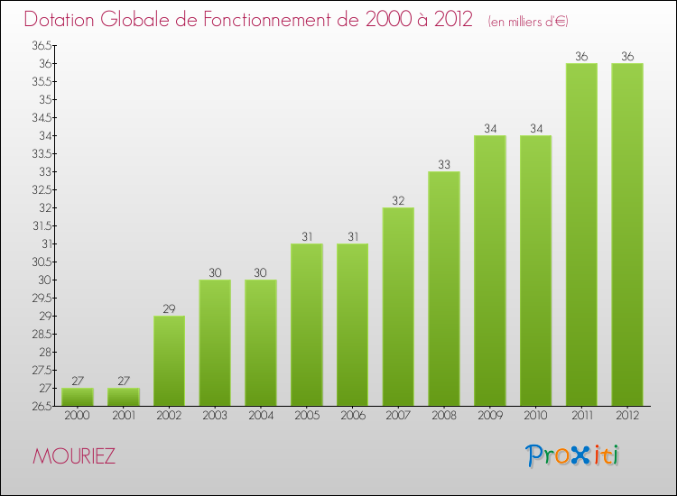 Evolution du montant de la Dotation Globale de Fonctionnement pour la commune de MOURIEZ de 2000 à 2012 Evolution du montant de la Dotation Globale de Fonctionnement pour MOURIEZ de 2000 à 2012