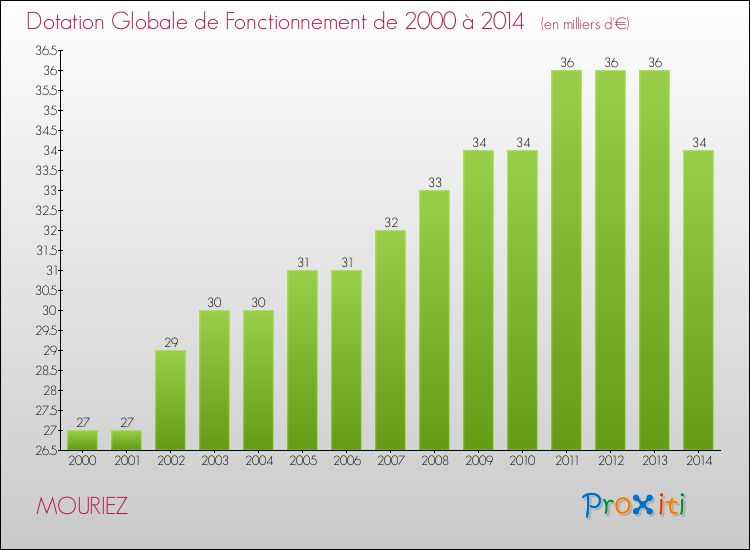 Evolution du montant de la Dotation Globale de Fonctionnement pour la commune de MOURIEZ de 2000 à 2014 Evolution du montant de la Dotation Globale de Fonctionnement pour MOURIEZ de 2000 à 2014