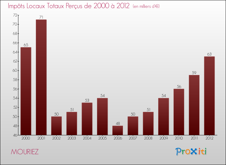 Evolution des Impôts Locaux pour la commune de MOURIEZ de 2000 à 2012 Evolution des Impôts Locaux pour MOURIEZ de 2000 à 2012