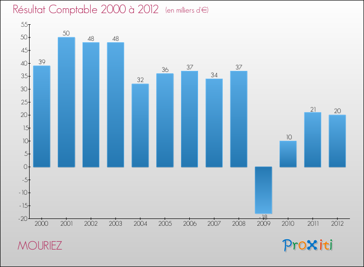 Evolution du résultat comptable pour la commune de MOURIEZ de 2000 à 2012 Evolution du résultat comptable pour MOURIEZ de 2000 à 2012
