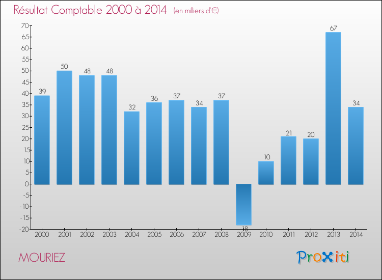 Evolution du résultat comptable pour la commune de MOURIEZ de 2000 à 2014 Evolution du résultat comptable pour MOURIEZ de 2000 à 2014
